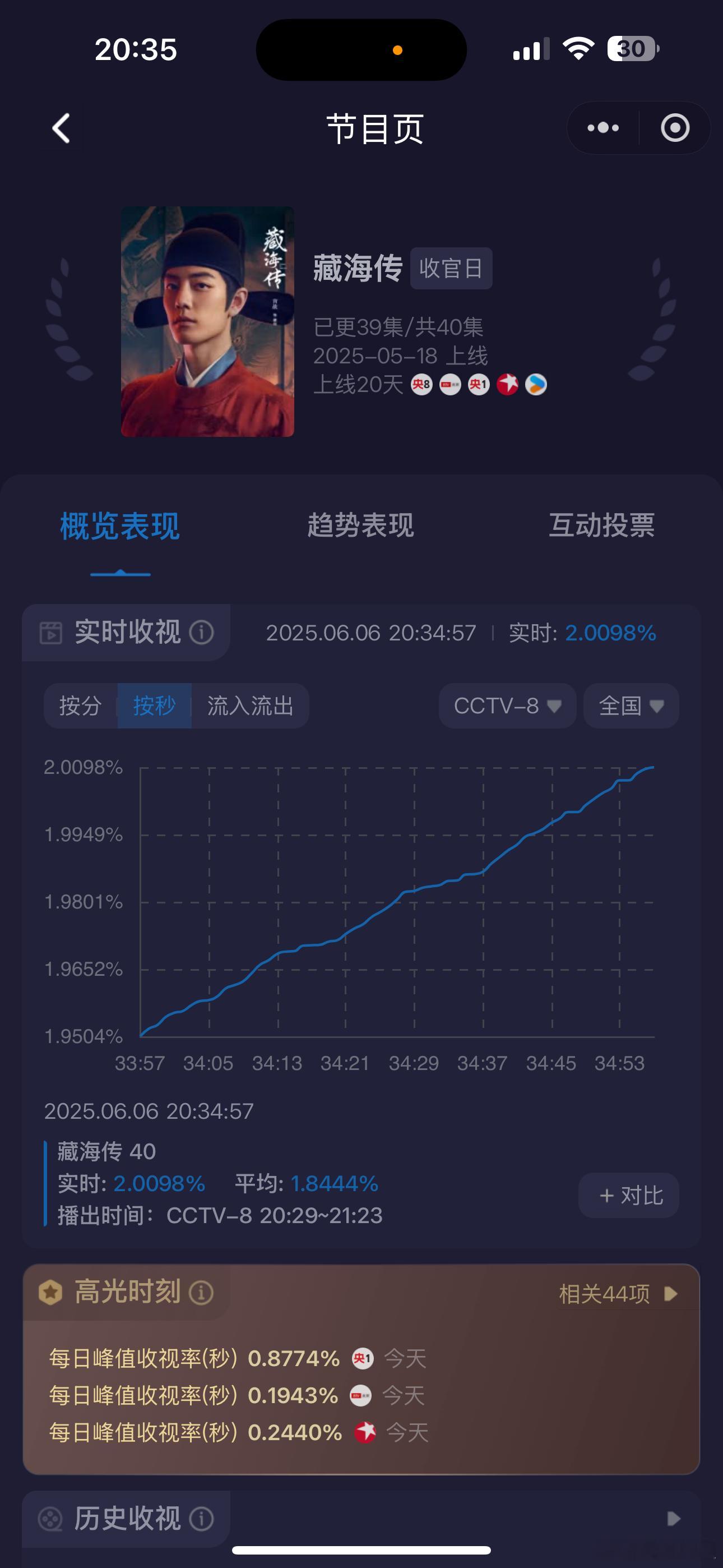 今天第二集开播5分钟破2，比预期的争气很多很多呀👠👠👠藏海传收视率​​​