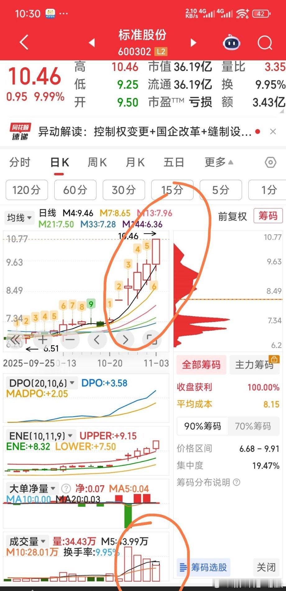 【最易成大妖】标准股份，象这种天天换手都能买到的股，又有股东转让题材，一但新控股