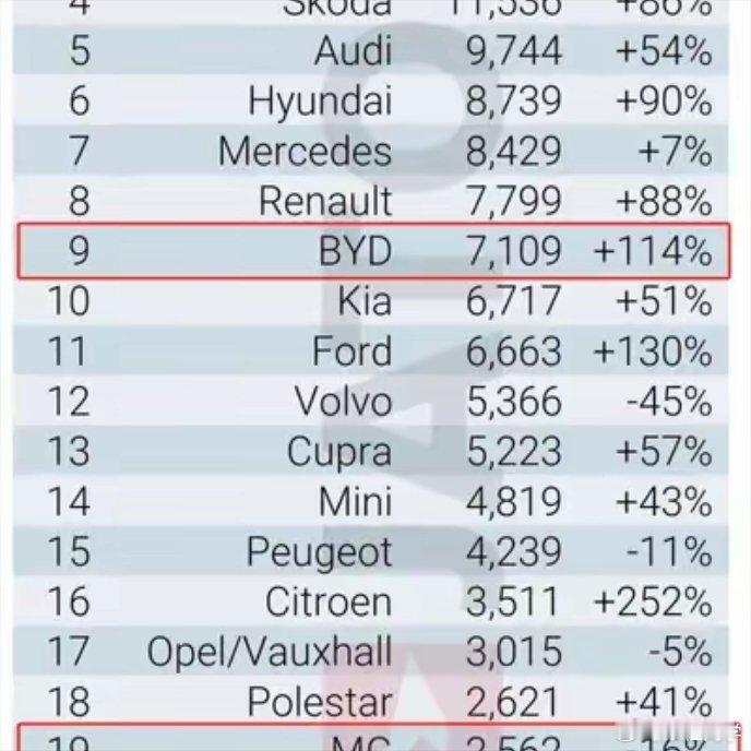 销量持续走高！中国品牌的新能源车在欧洲表现强劲上个月，包含燃油车在内的全品类车型