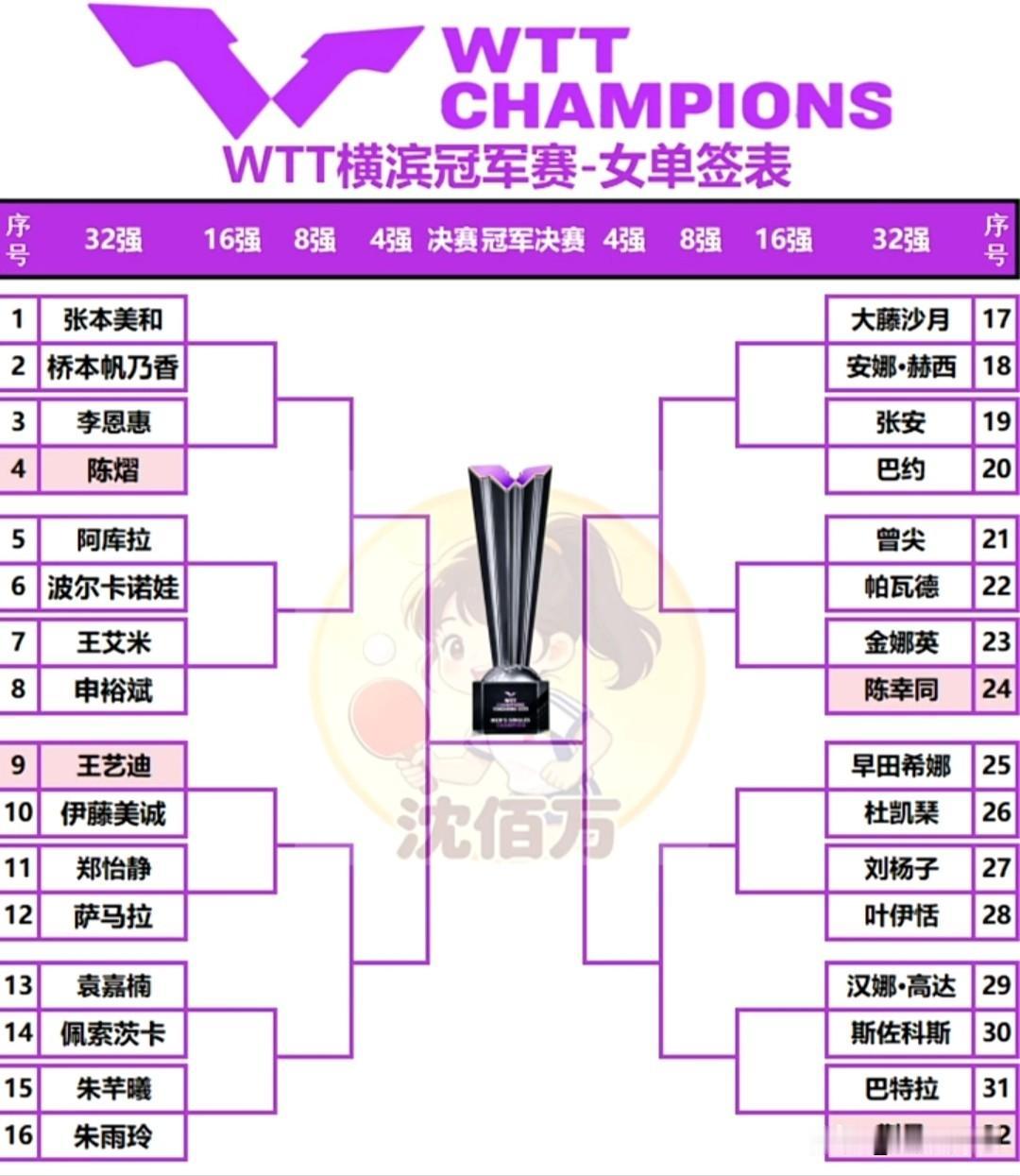 WTT横滨冠军赛签位还是很公平的，蒯曼、陈幸同、王艺迪和陈熠在半决赛之前不会出现
