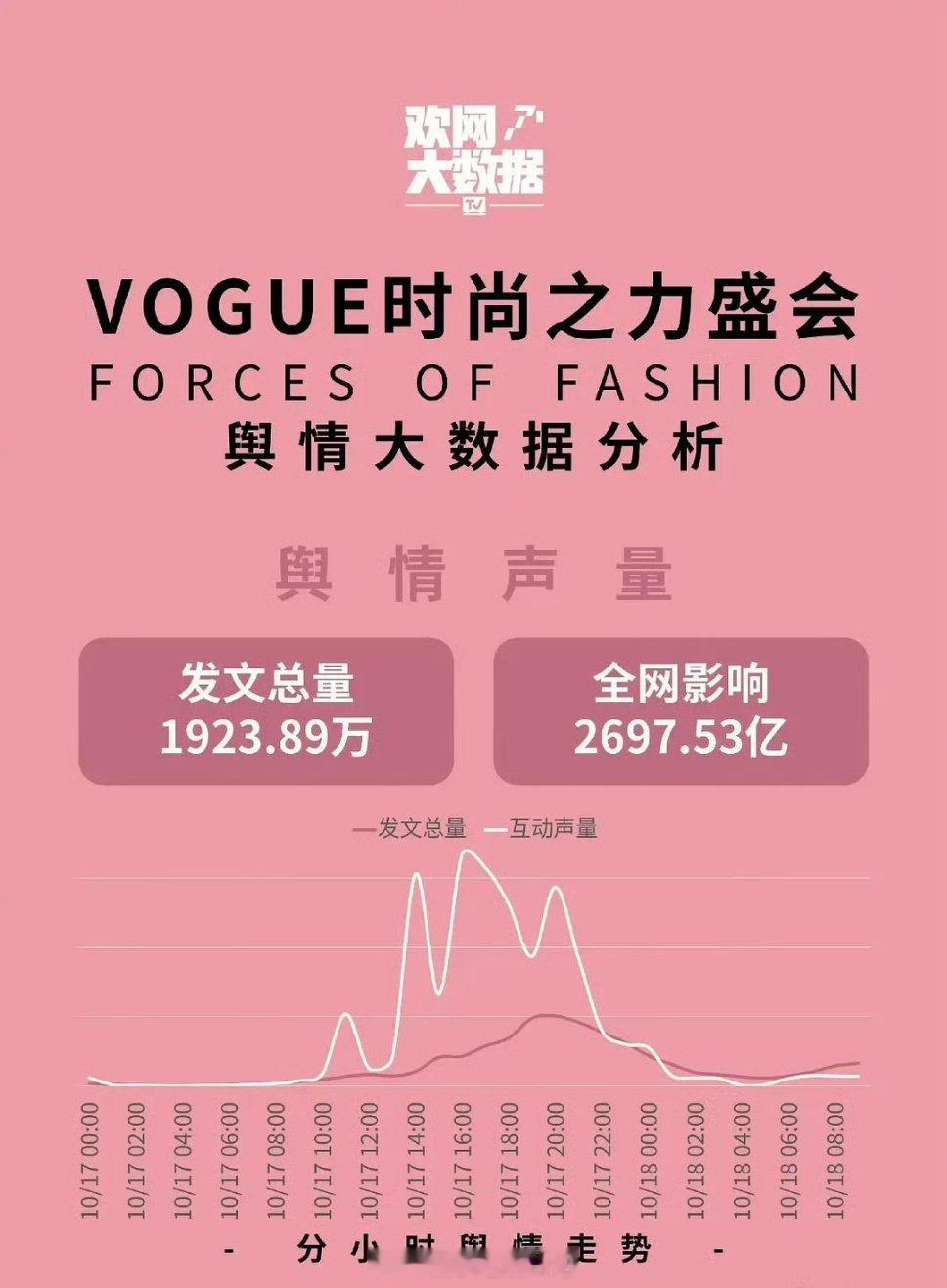 今年vogue热度比去年低了五倍😳​​​