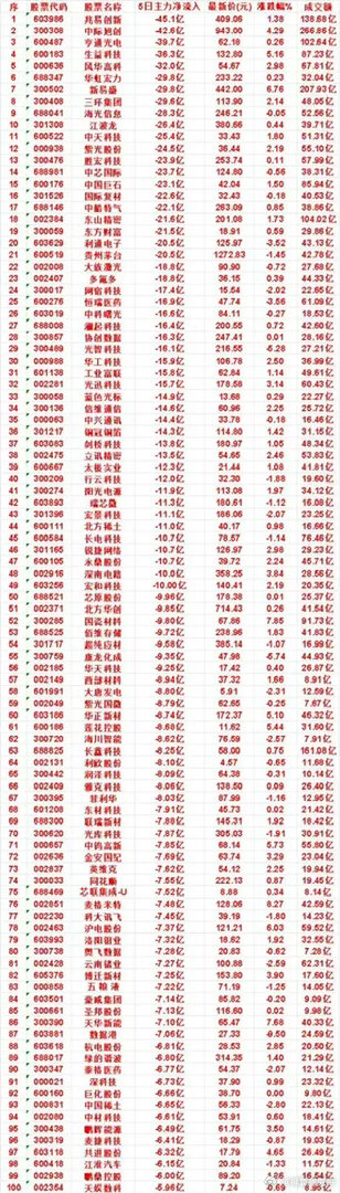警惕！8.17到8.21日五日主力大额流出100股完整名单，资金正在大规模调仓