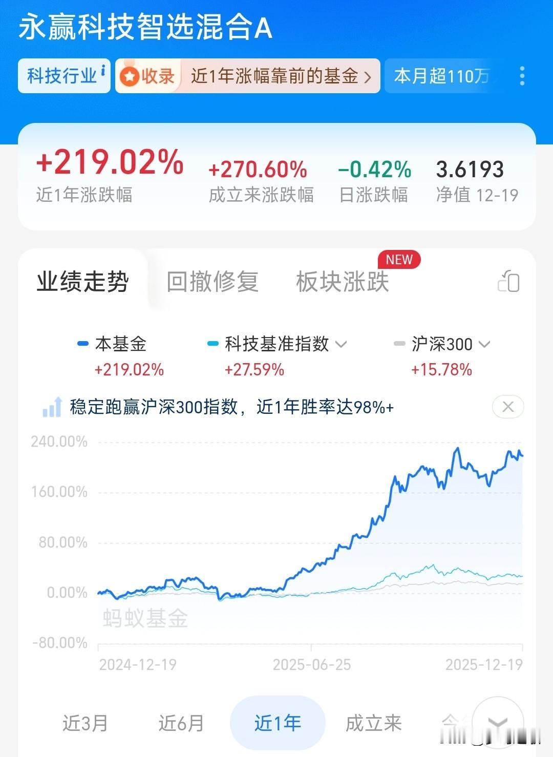 年底基金排名战又开始了，但前三名已经定了，完全不是一个量级的收益今年的基金排名