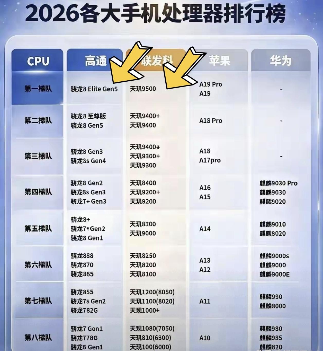 买手机的时候要先看处理器型号，这张图是手机处理器性能排行榜，看懂再选不踩坑。安卓