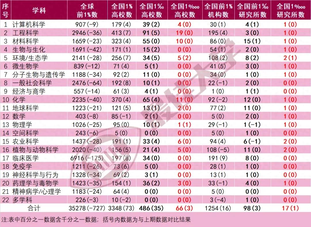 533所最全名单! 最新ESI大学排行榜, 公布