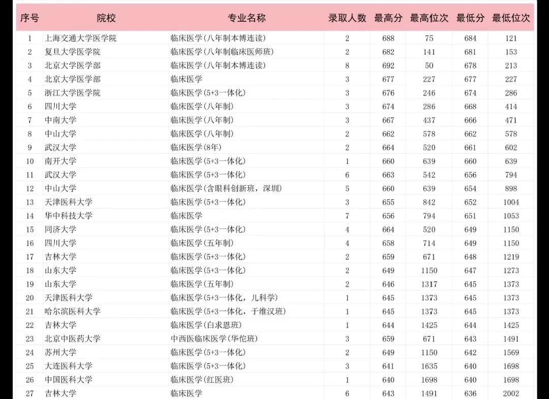 2025最新的临床医学5+3和临床医学八年制本硕博连读投档线前30高校分别是：