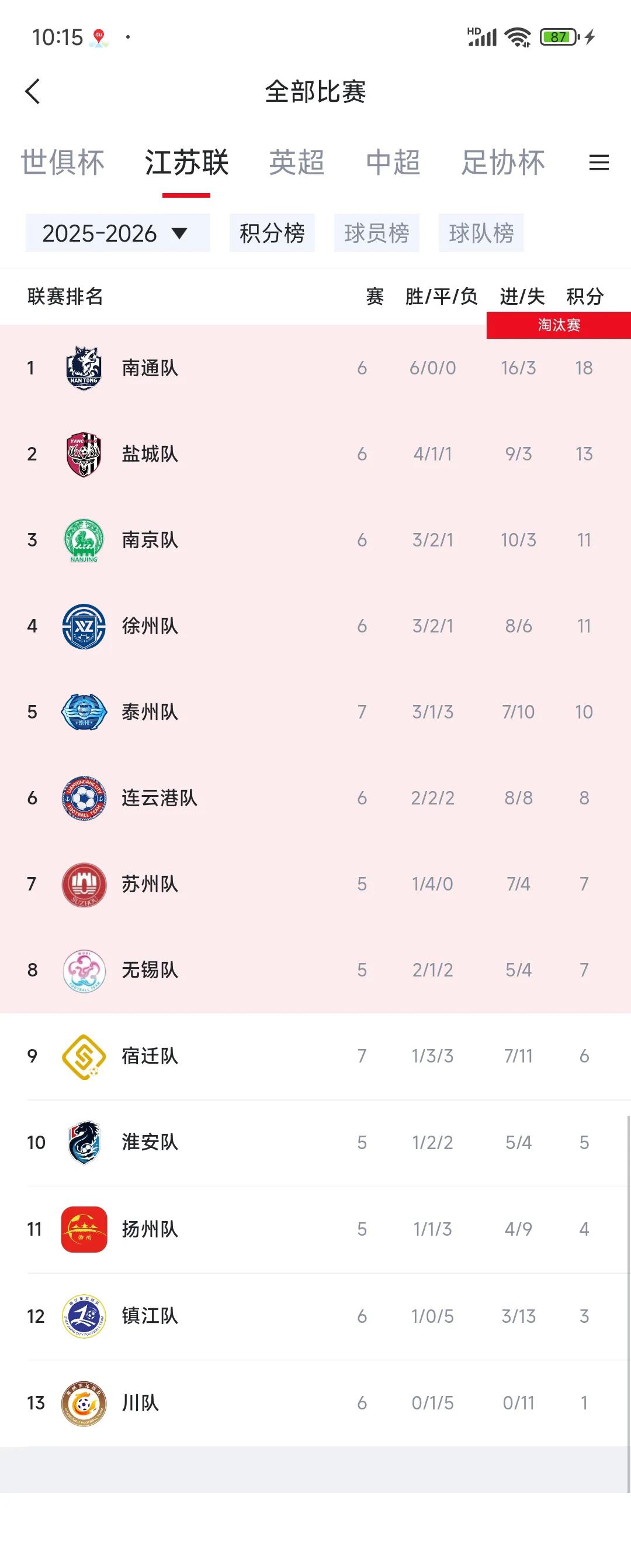 苏超的发明者是个天才，南通6战全胜，按照传统积分榜肯定就夺冠了！好在苏超分常