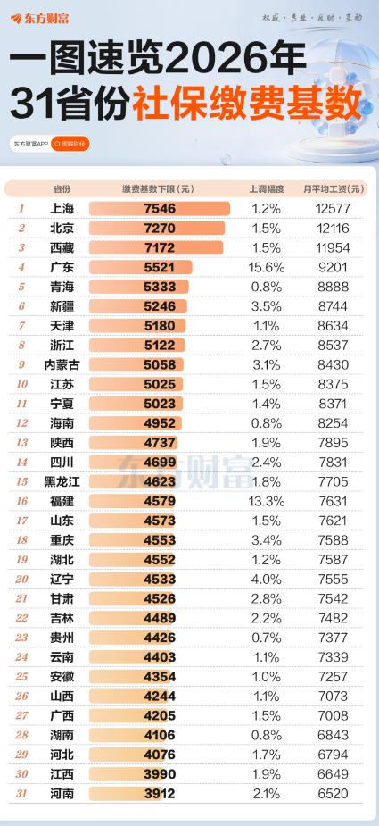 一图速览2026年31省份社保缴费基数