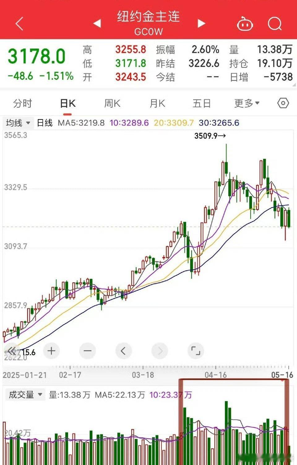 黄金4月7日开启冲顶以来有做头迹象了吧，K线图呈现的是不是是“量能派”常挂嘴边的