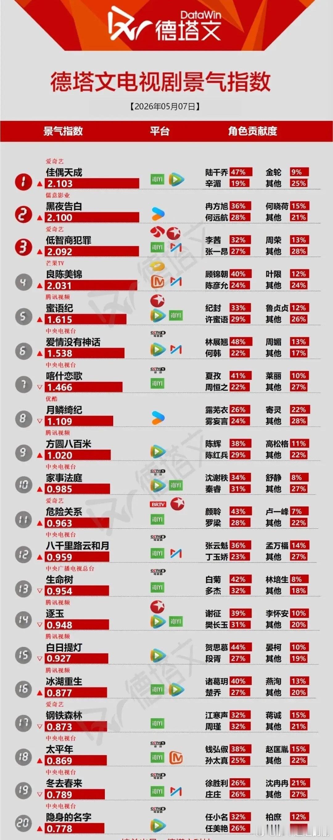 德塔文剧榜洗牌！《佳偶天成》领跑，这些剧凭角色热度逆袭德塔文最新剧榜，《佳偶天成