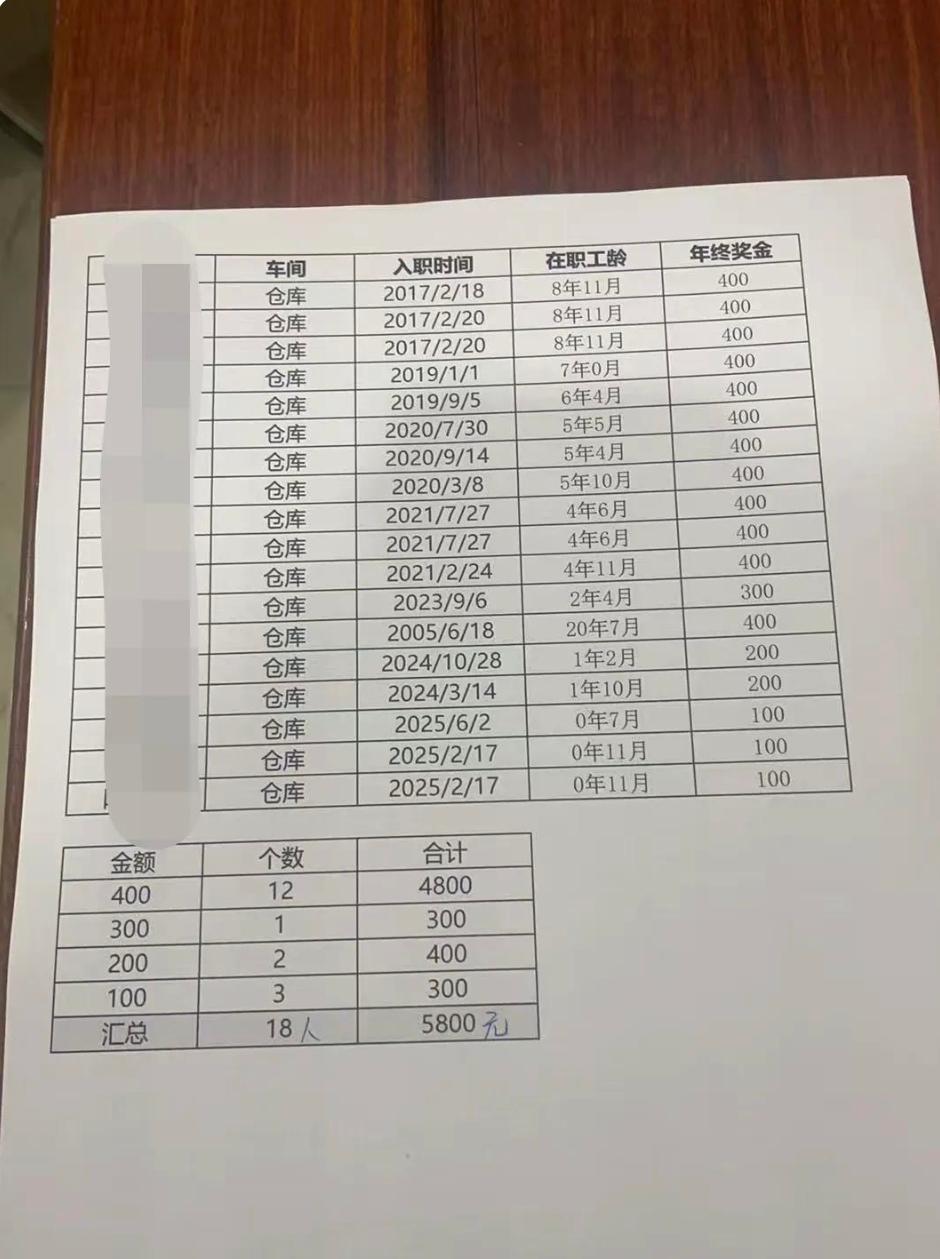 终于发年终奖啦，尽管钱不多，但还是挺开心的。毕竟，蚊子腿再细，那也是肉。工龄