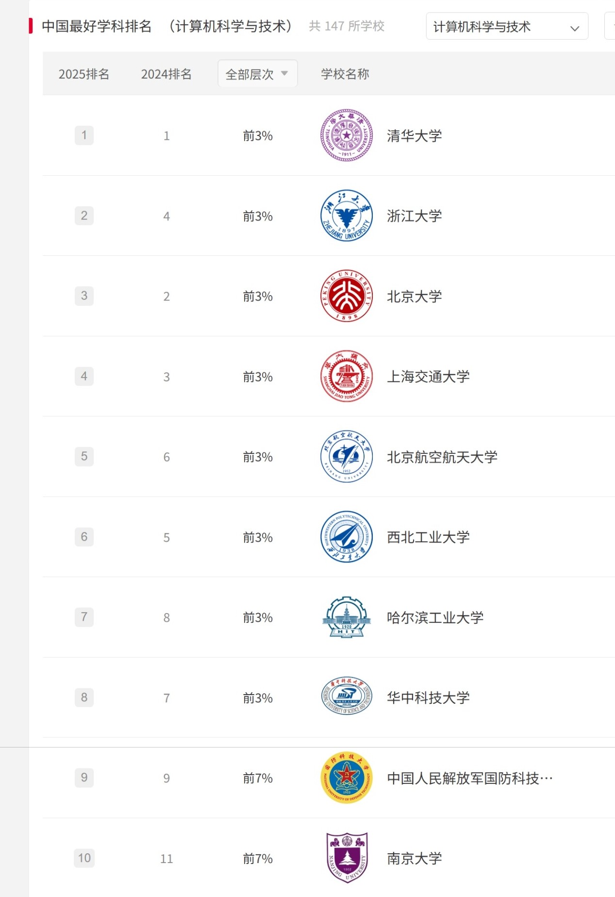 最新的计算机学科最好的大学排名出炉！