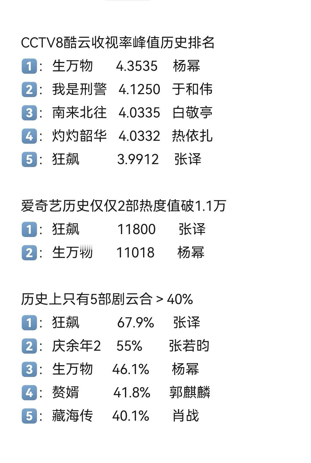 杨幂生万物让我们看看杨幂的又一部现象级大爆剧《生万物》拿了多少个第一？🥇🏆