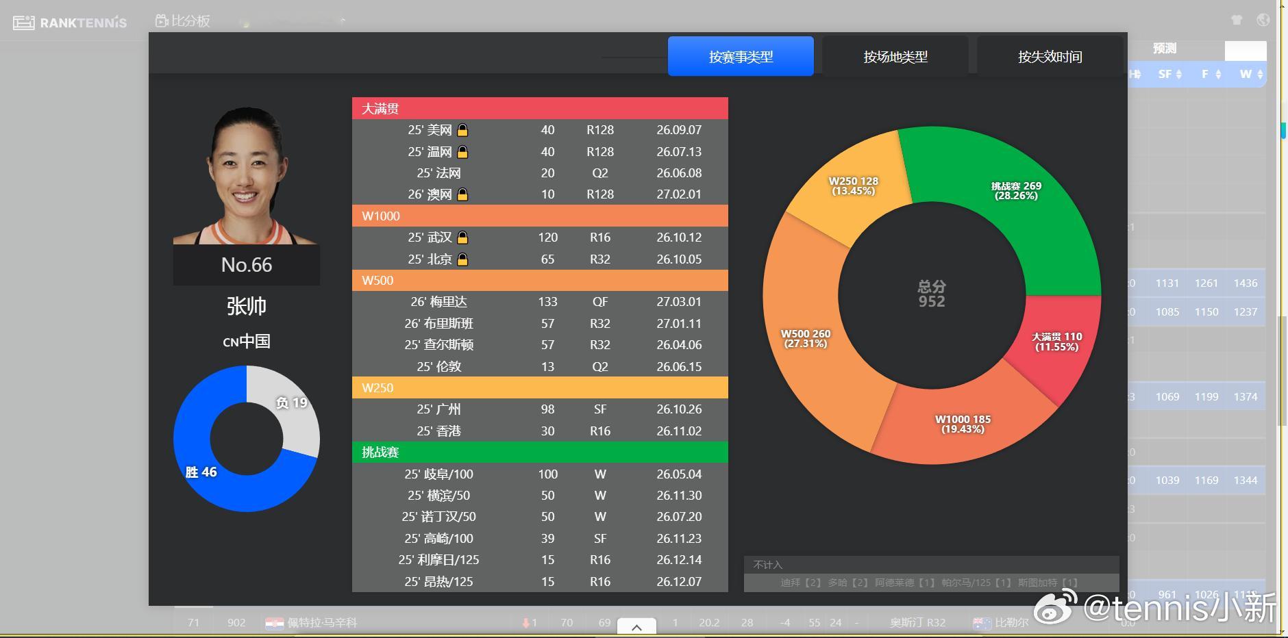 后知后觉张帅晋级梅里达赛八强后35+三姐妹排名越来越近了这三个人总会在不是