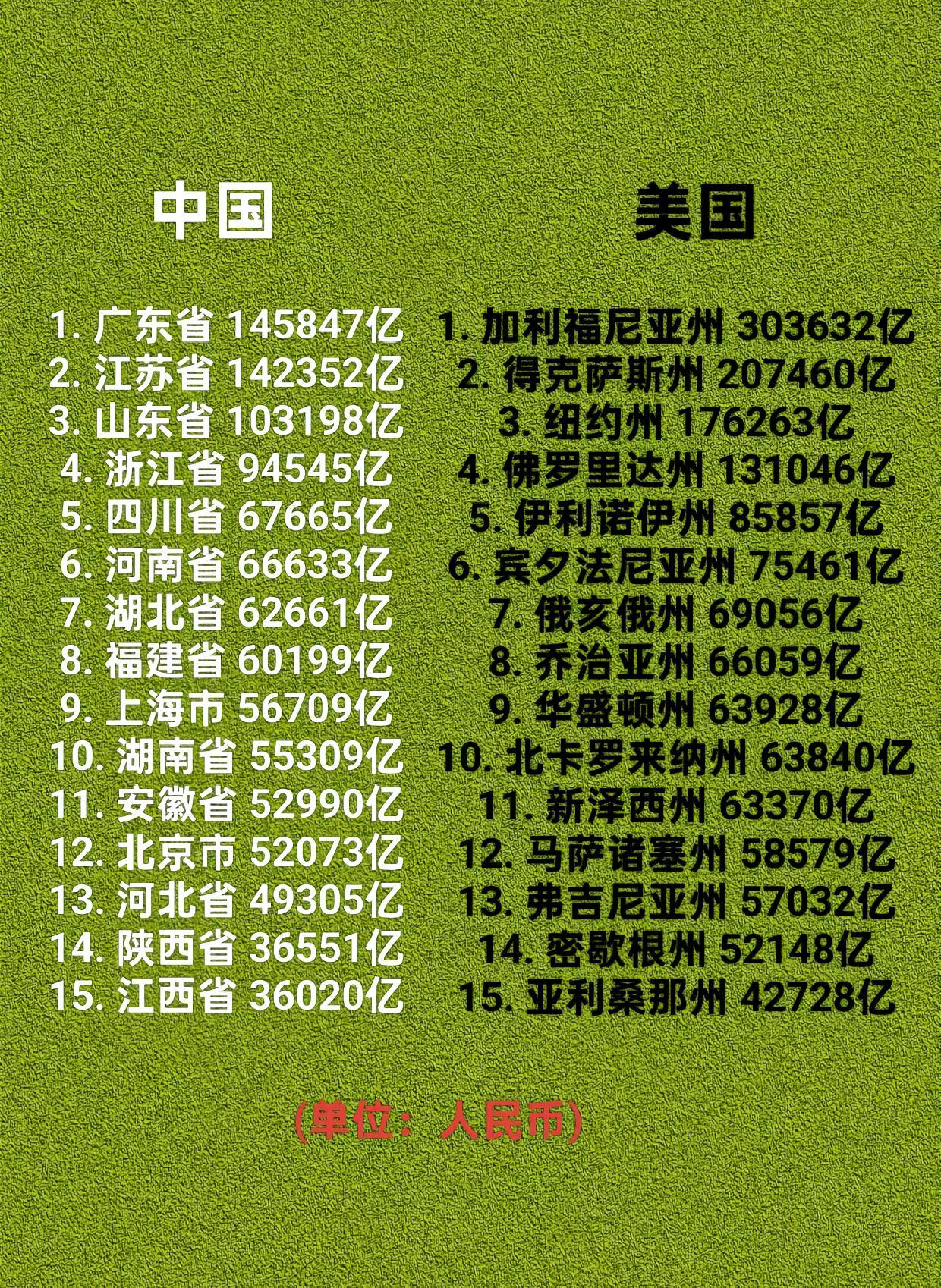 中国15省与美国15州GDP排名数据。中国15省与美国15州GDP数据。中国美