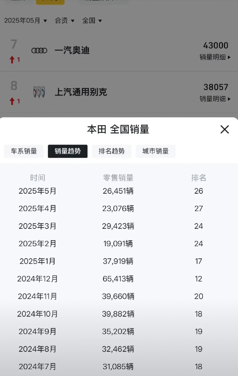 有点唏嘘，广汽本田的月销量都到2万台一个月的级别了，唯一能破万的车就是雅阁，占了