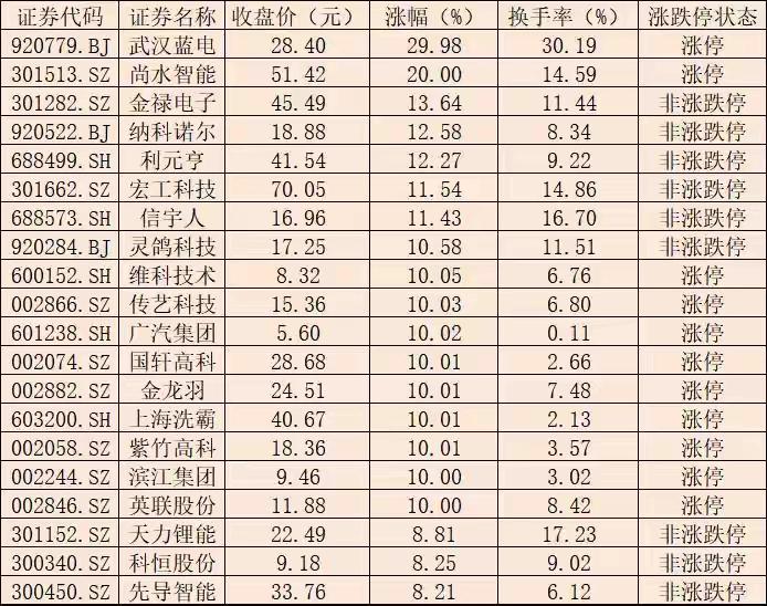 固态电池今天直接点亮了大a，但电池已连续涨了三天了，接下来大概率将迎来一波调整，
