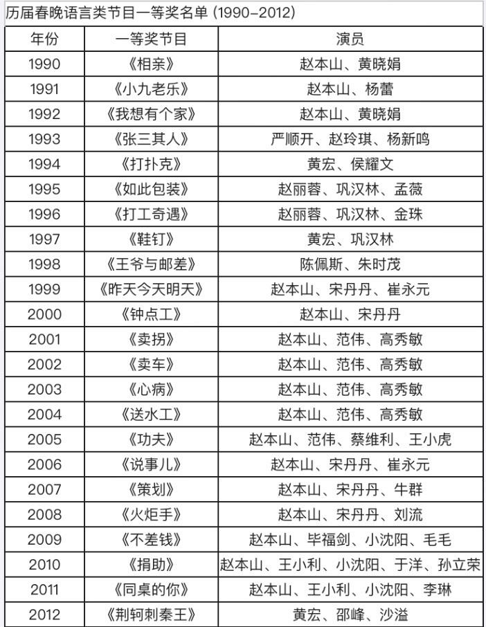 历届春晚一等奖名单。【1990—2012】