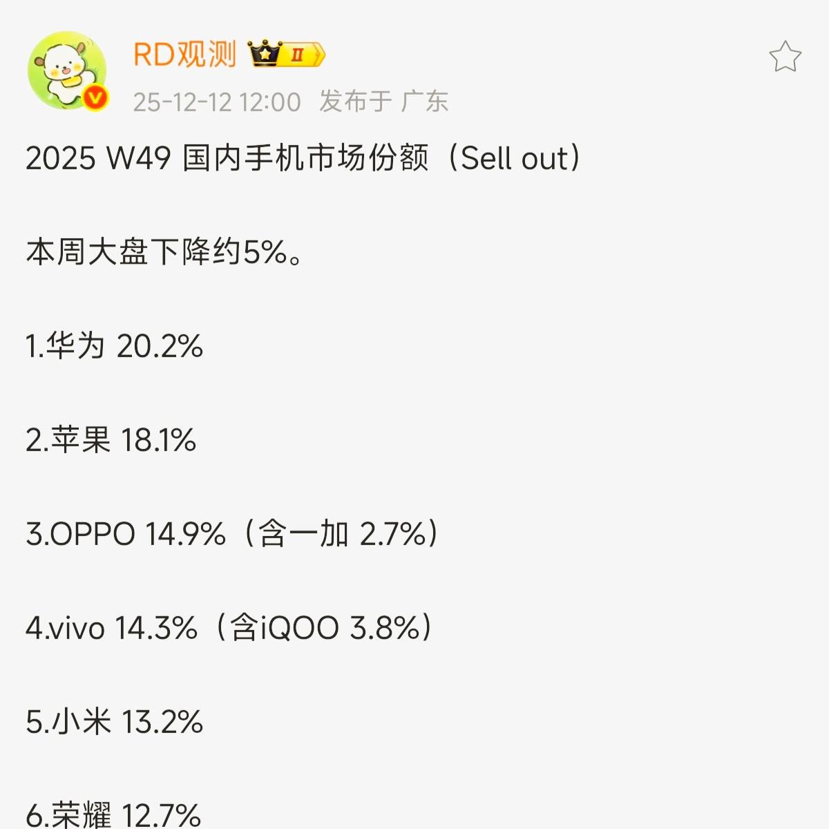 没有对比就没有伤害1，华为20.2%2，苹果18.1%3，OPPO14.9