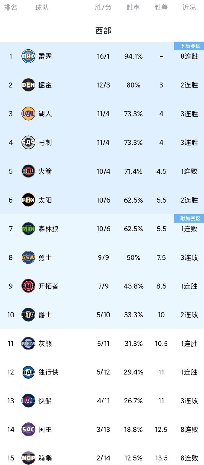 随着火箭输关键卡位战，勇士惨遭开拓者双杀，雷霆8连胜，西部最新排名。雷霆队太强