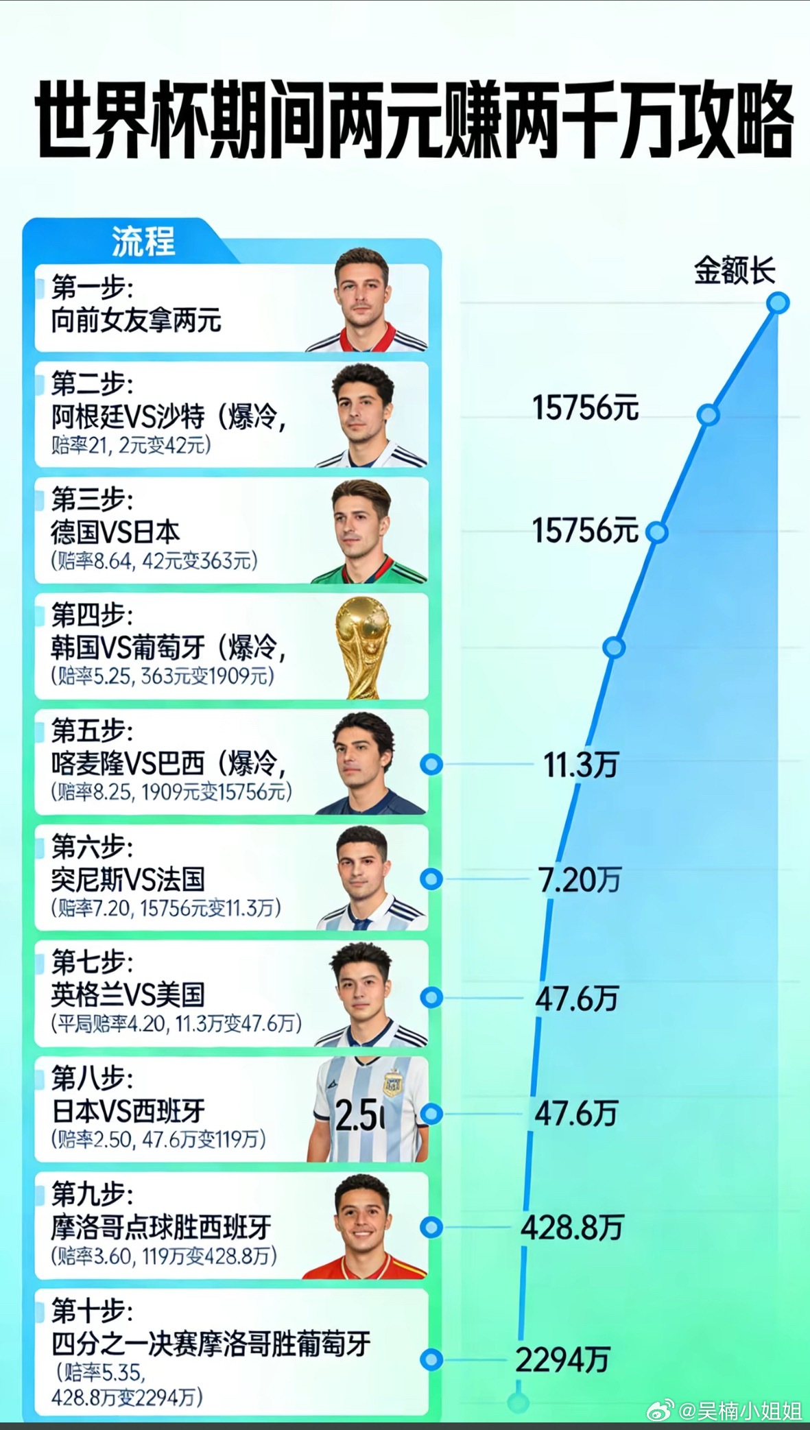 世界杯期间如何用2元赚2000万理论上可行，现实如果这么买，还真变2000万了，