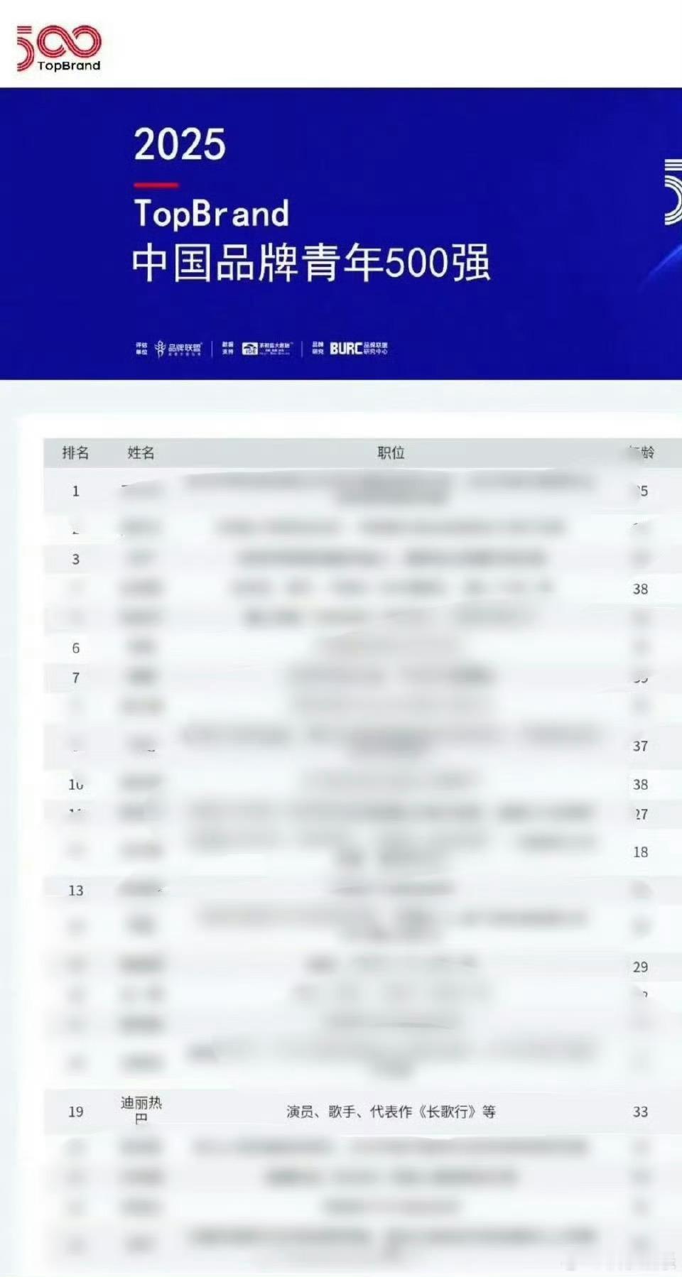 恭喜迪丽热巴入选2025年TopBrand中国品牌青年500强，是90花第一！已