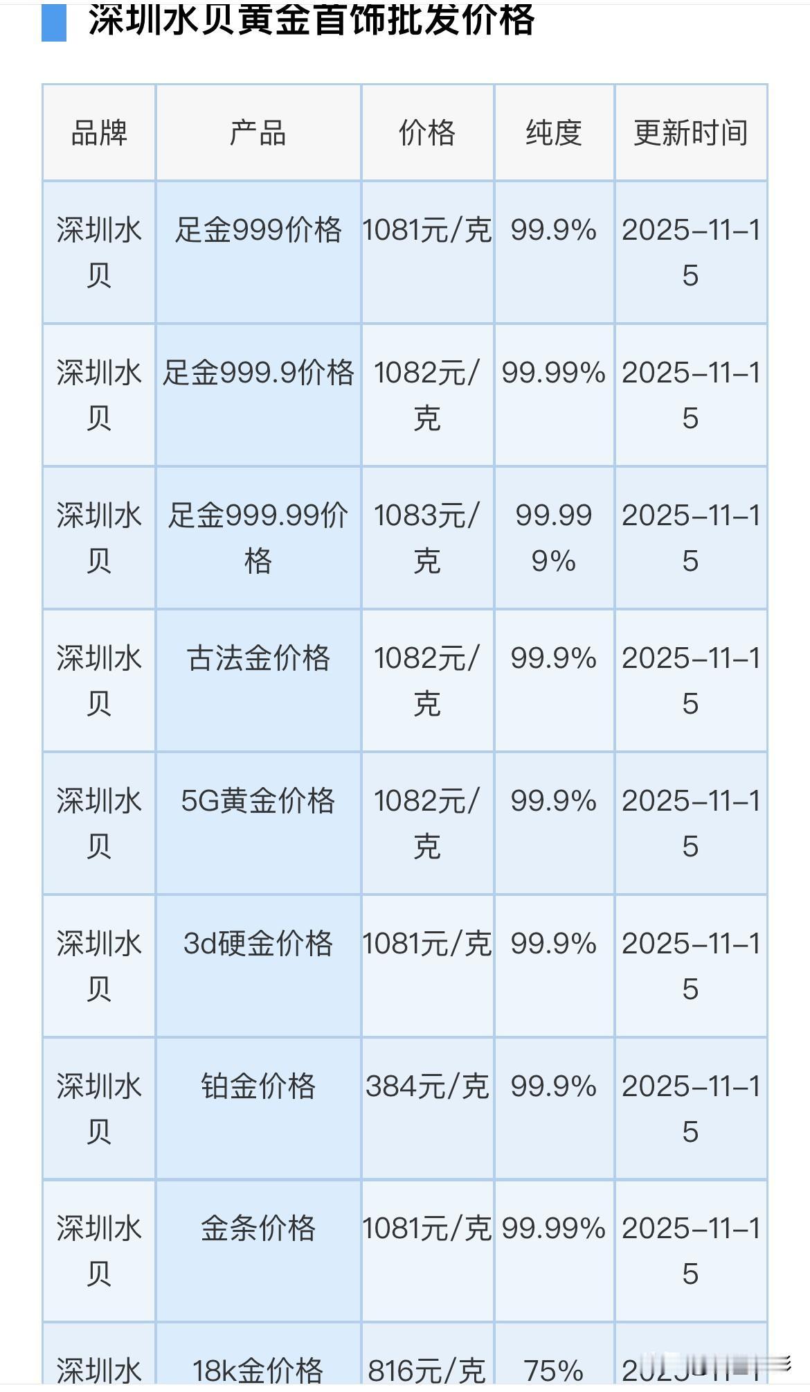 看看！今天水贝黄金首饰批发价格！水贝足金999价格：1081元/克，水贝铂