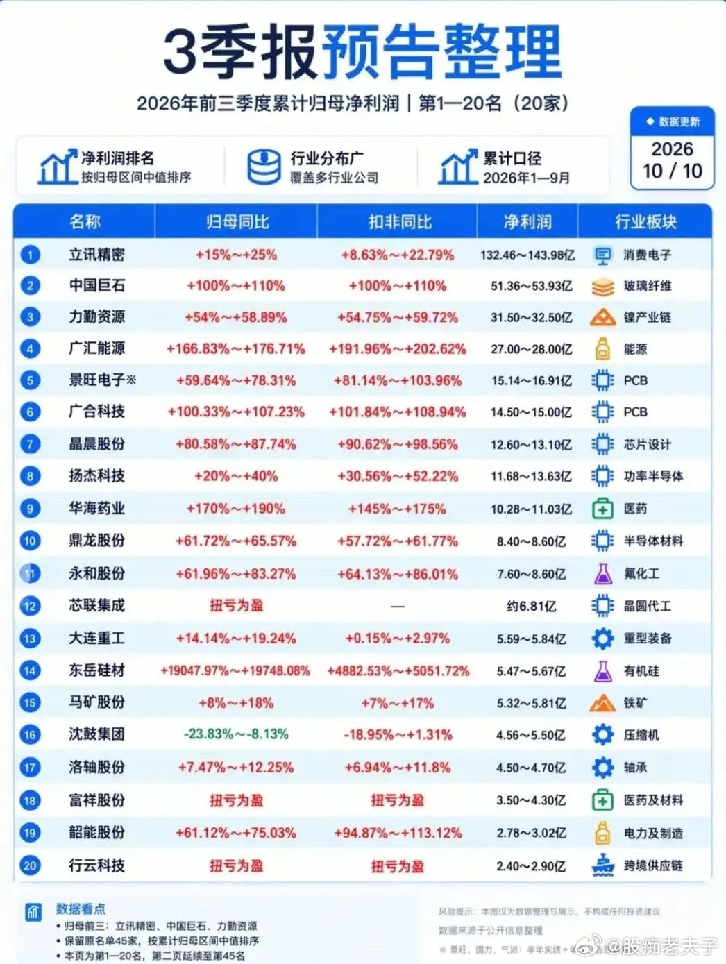 2026三季报预告梳理｜45家高景气公司名单，业绩说话才是硬逻辑🔥三季报预告陆续披露，整理了45家