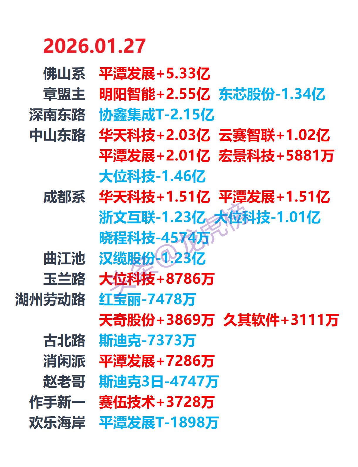 2026-1-27游资龙虎榜，游资动向