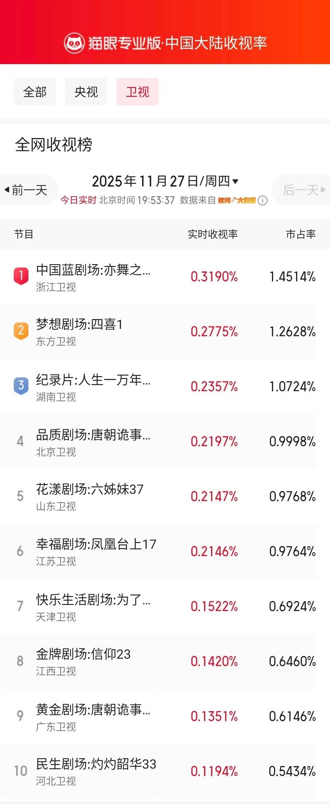 亦舞之城开播23分钟卫视收视登顶开播23分钟直接登顶卫视收视第一，猫眼实时热度5