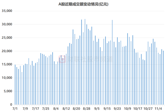 市场整体量能下降, 电力设备板块热度激增, 这些股获资金“扫货”