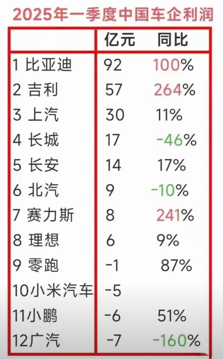 汽车圈恒大是不是可以盖棺定论了？一季度车企利润率让我们一眼看穿了事实背后的真相！