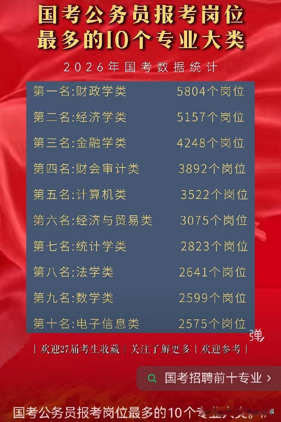 2026年国考可报考人数最多的十大专业排名新鲜出炉，供26届高考生参考。财政