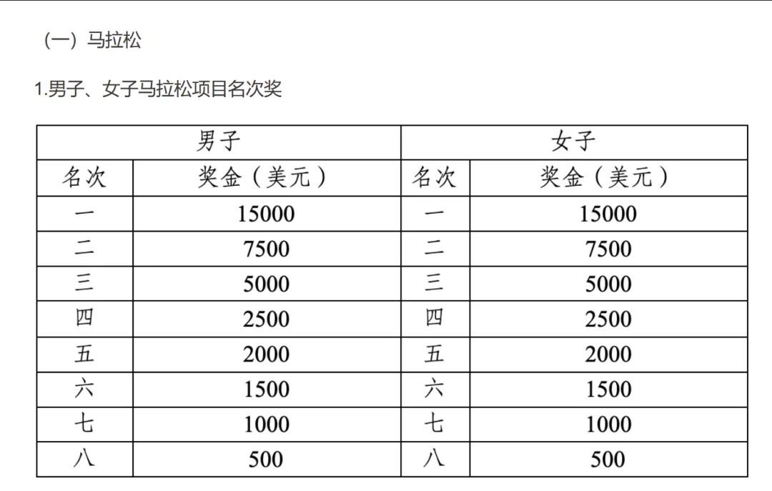 成都马拉松迎来史诗级改动！赛事冠军奖金暴跌35万，从6.75万美元砍到1.5万