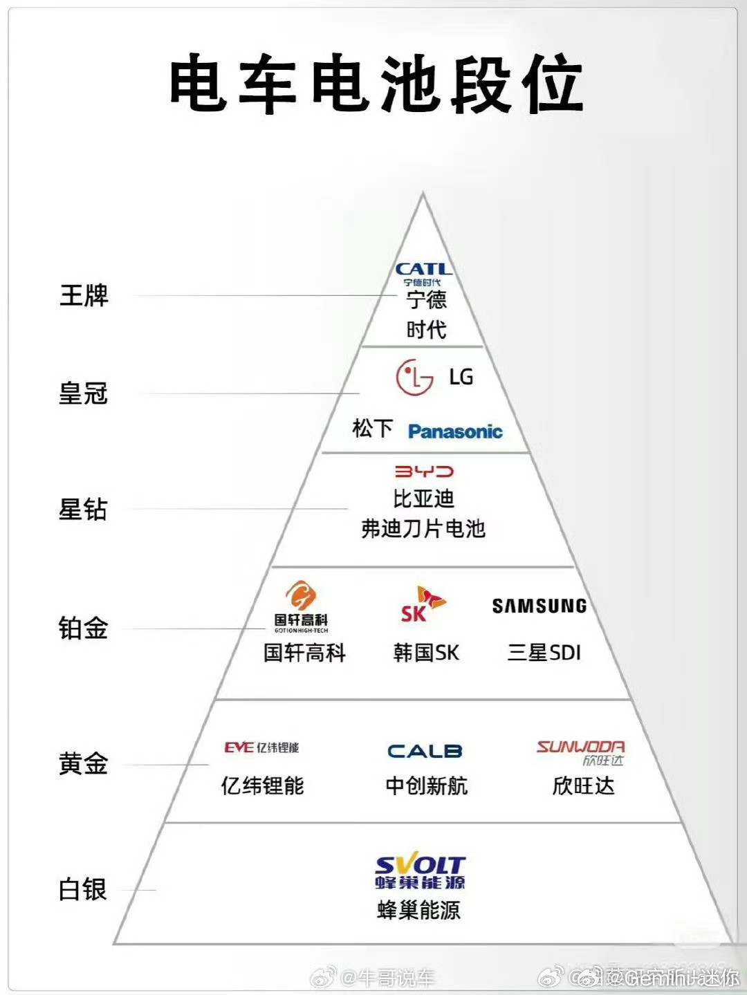 看到有人发电池段位榜，这其实就是唯品牌论的典型结果每个电池厂家都不是只有一款电池
