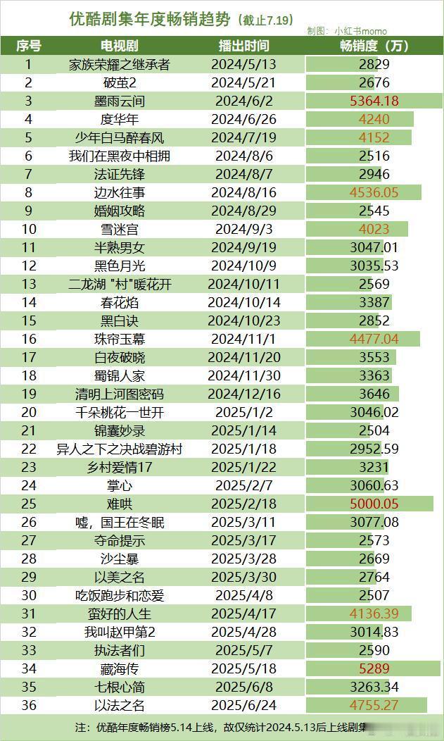 优酷剧集畅销趋势​​​