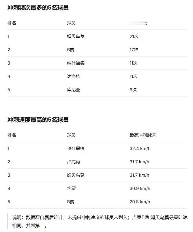 我列出几组数据，或许你会更加明白，为什么拉什福德不适合作为强侧进攻箭头：首先