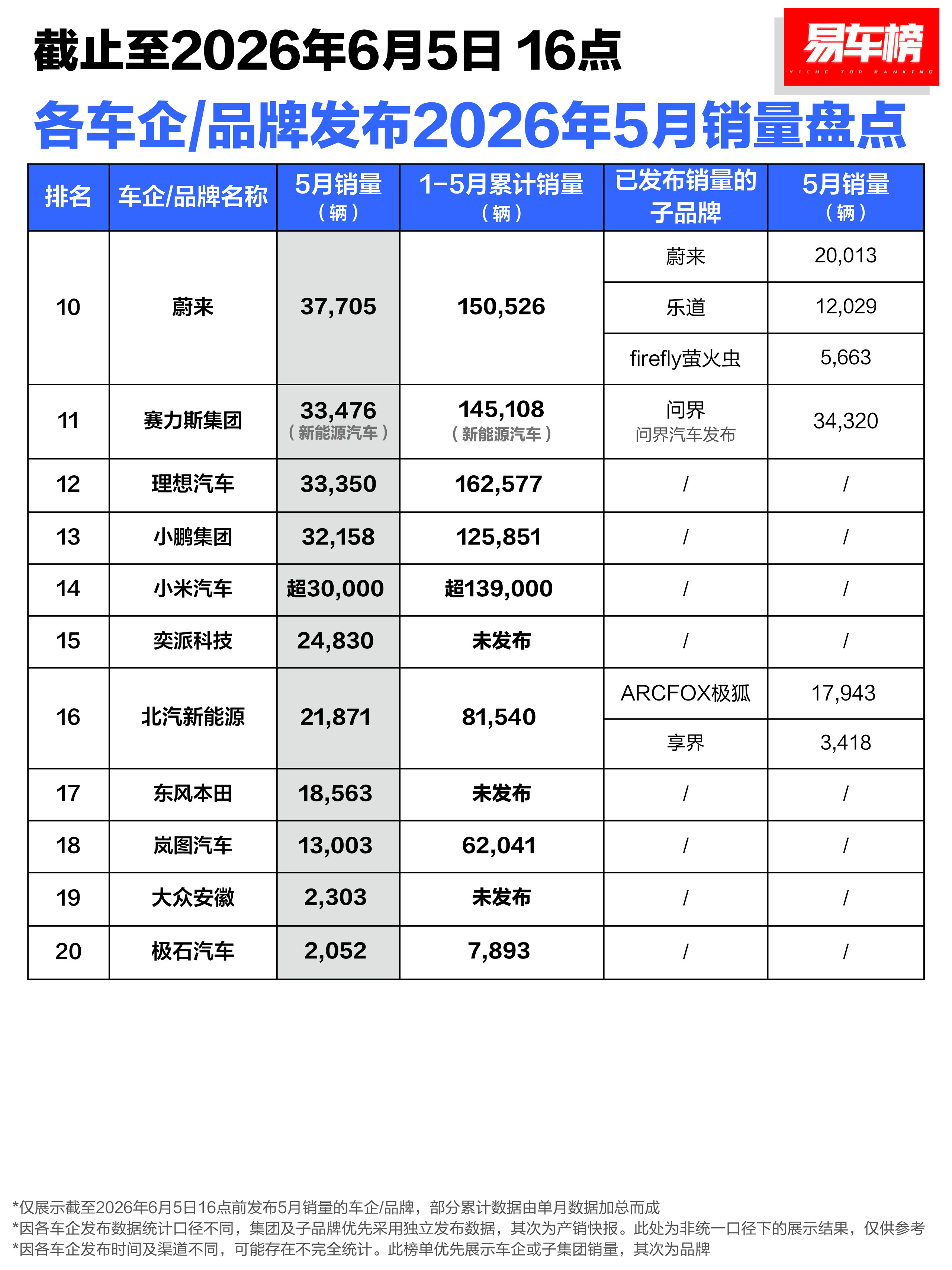 赛力斯集团销量33476辆，旗下子品牌问界销量34320辆子品牌销量比集团销量高