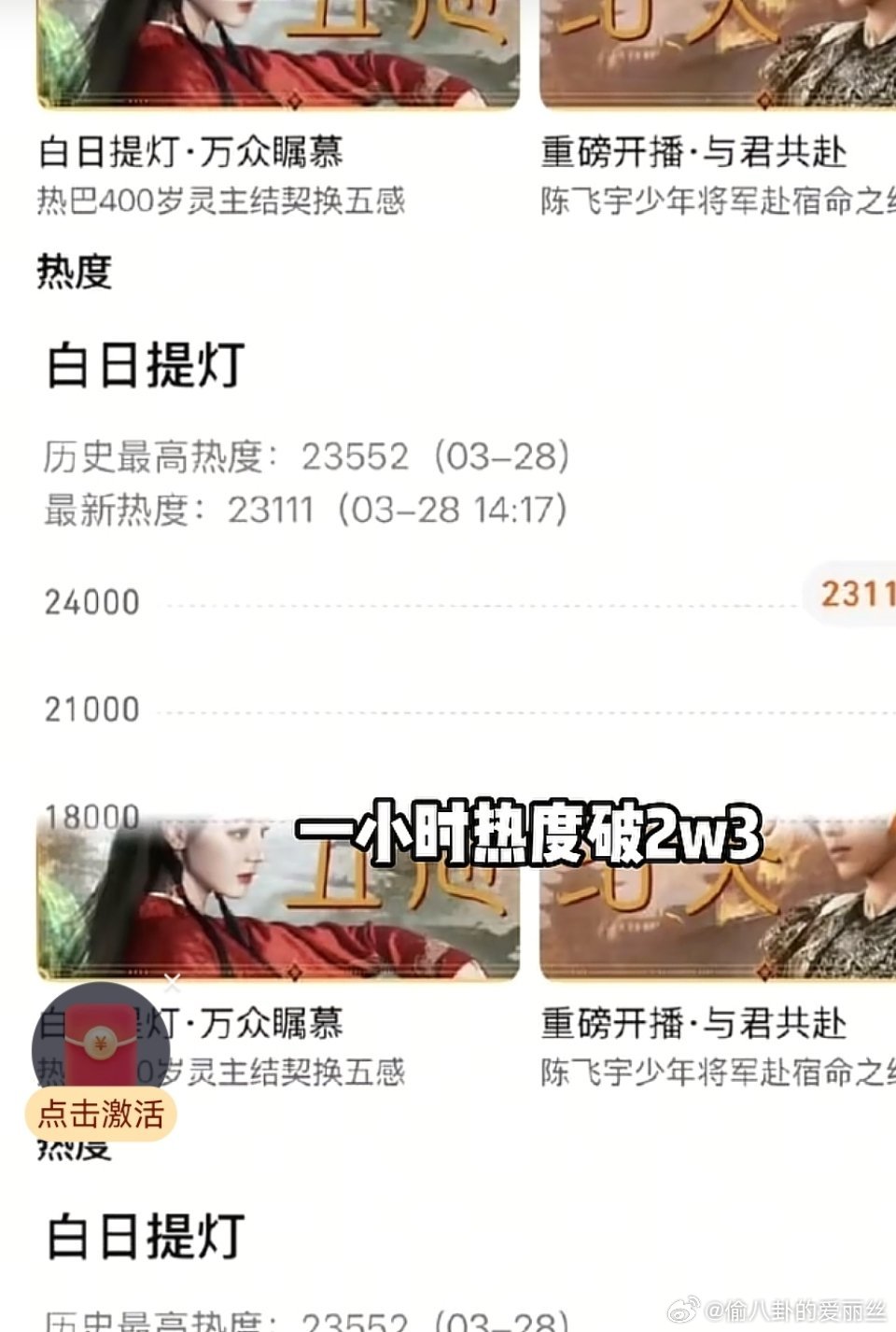 《白日提灯》开播15分钟腾讯热度破22000，80万人同时在线，直接封神。再看同