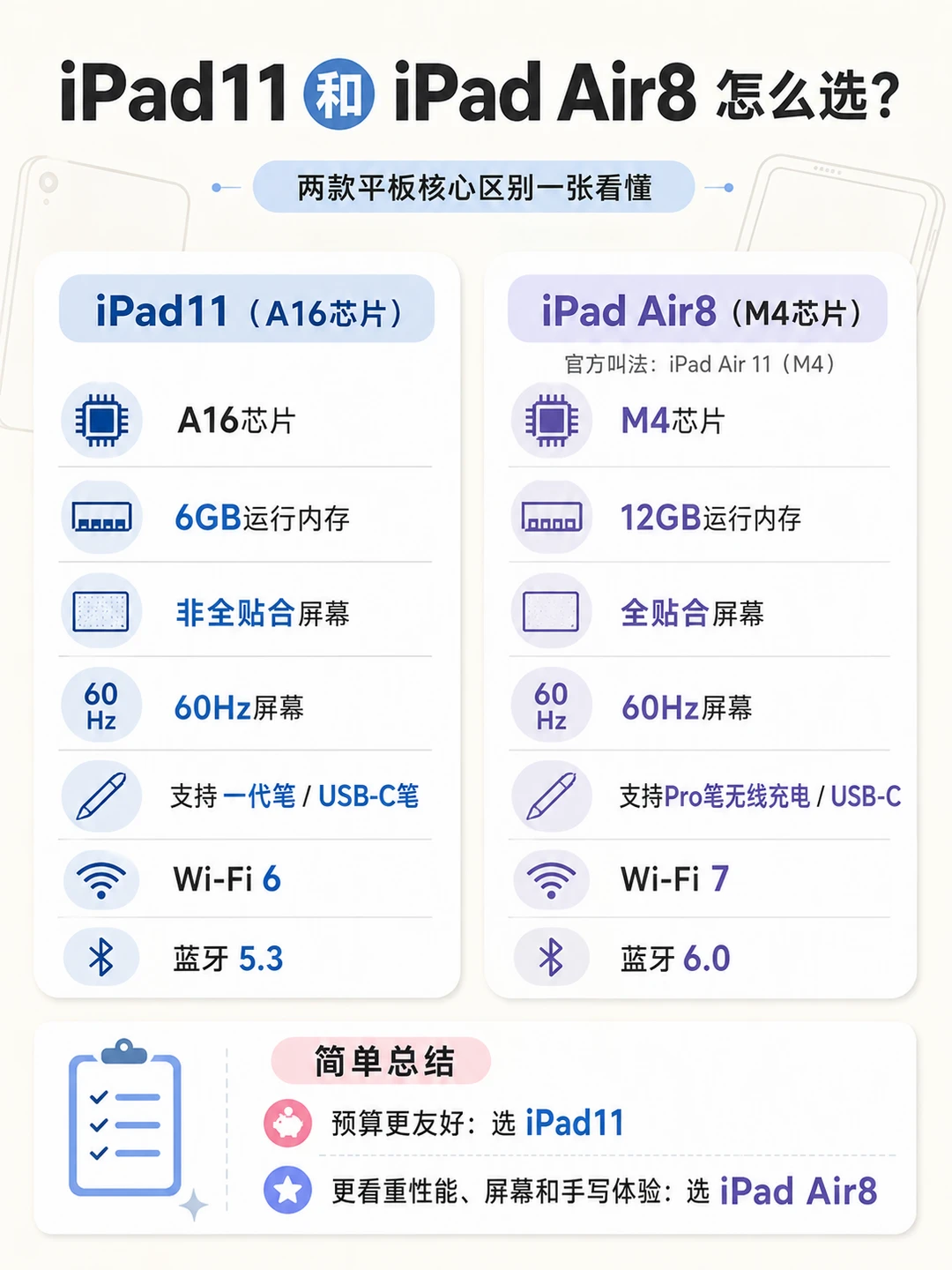 iPad两款全新入门款区别