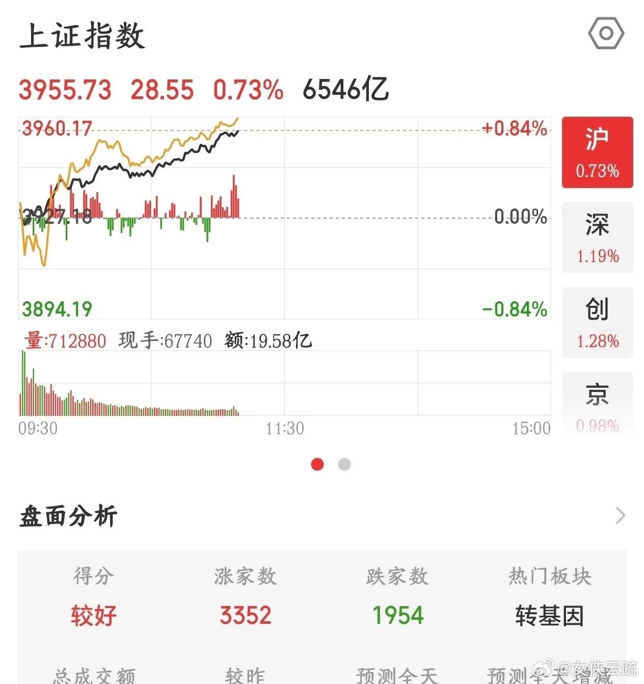 A股半导体板块又反弹了，就是不知道下午会不会回落今天A股反弹了，主要就是前期大跌