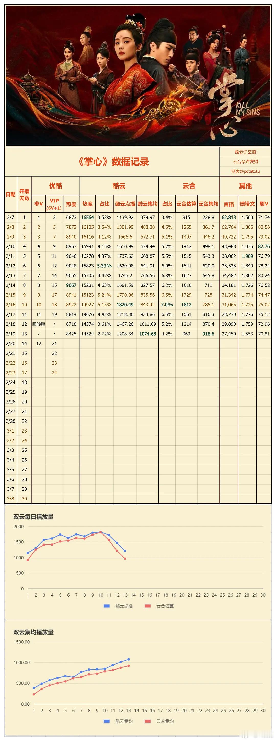 掌心各项记录截止2.19