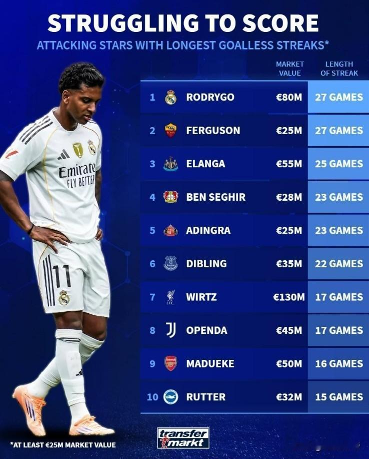 进球这么难吗？罗德里戈已经连续27场比赛未进球!近日，《德国转会市场》德转盘