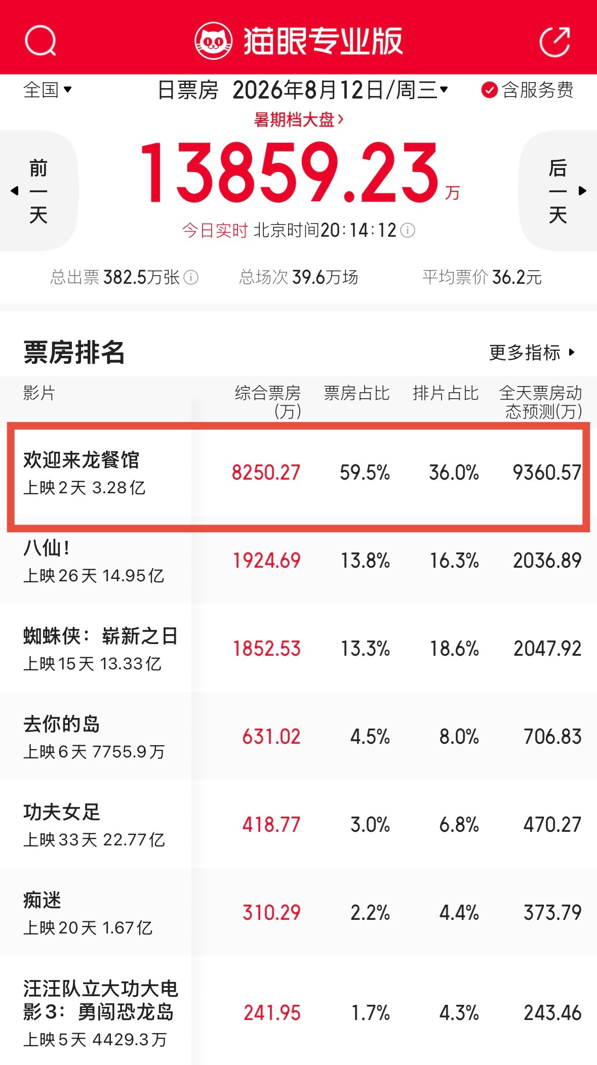 🎬《欢迎来龙餐馆》口碑发酵，上映第二天票房逆跌。沈腾现在就是中国电影号召力最强
