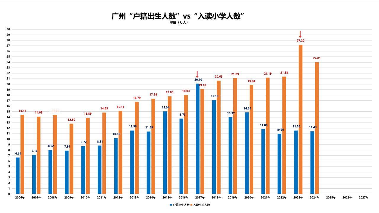 【广州户籍出生人数】vs【广州入读小学人数】一、峰值vs峰值2017年，户