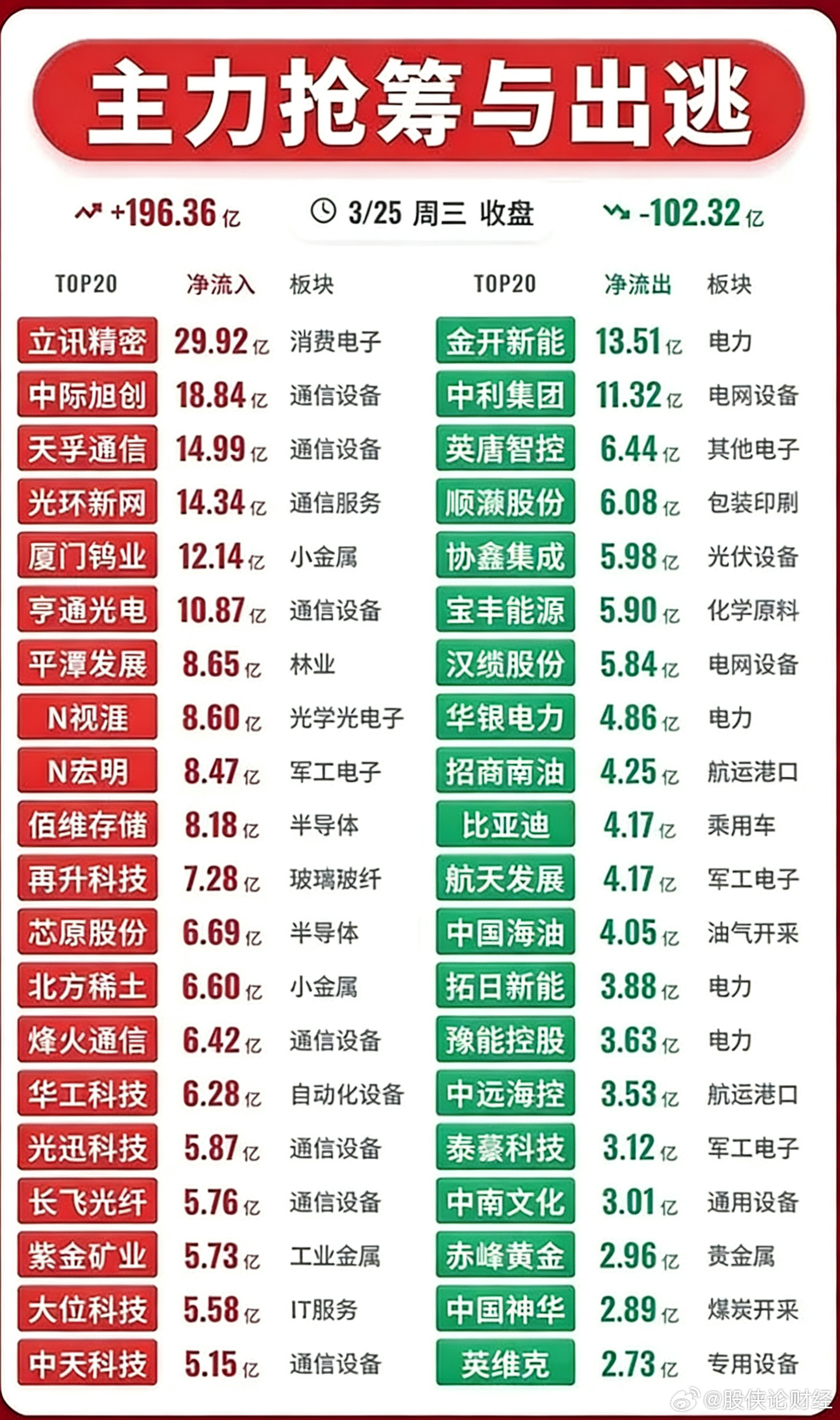 3月25日主力资金净流入—净流出前20名榜单