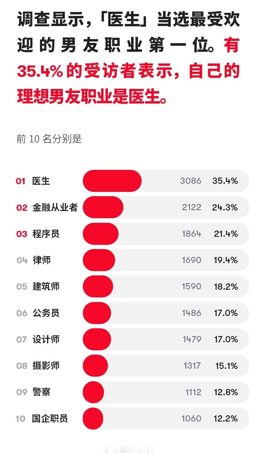 最受欢迎的男友职业排行榜Top10[doge]​​​