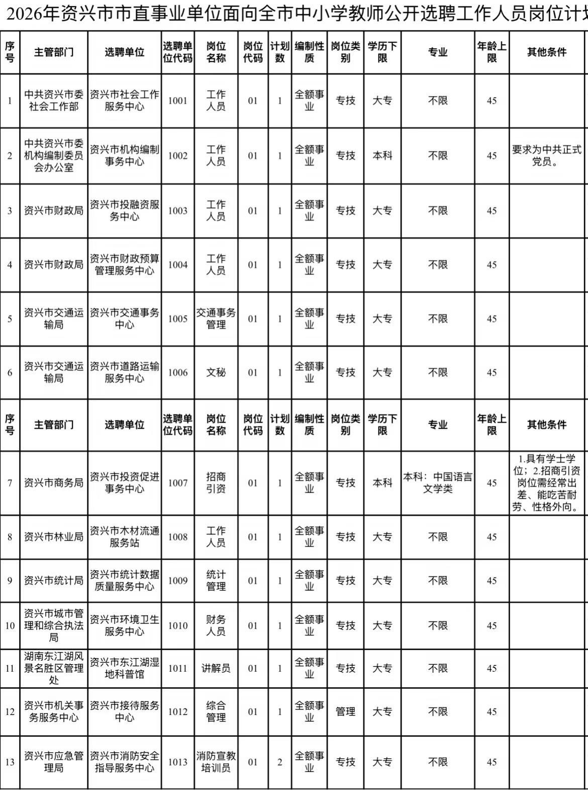 教师转岗来到了湖南！一个单位还有学历和专业要求，学历是本科，专业是中国语言文学