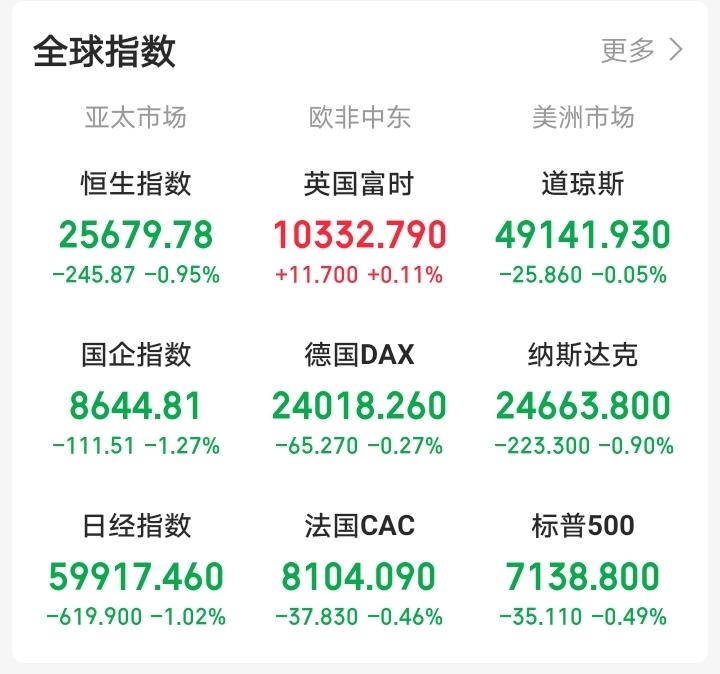 今天，恐怕又要后悔了！一觉醒来，顿感不妙！外盘又开始作妖！老美三大指数集体下