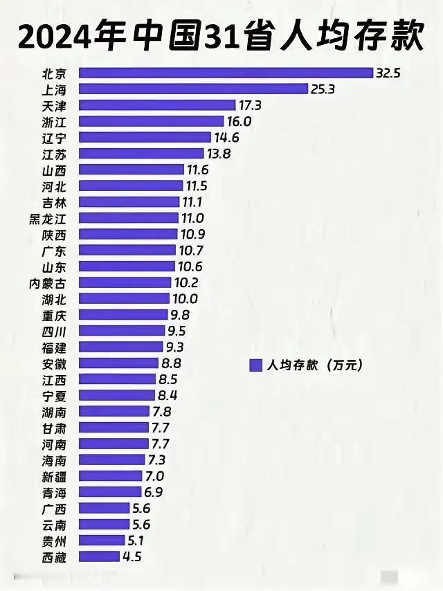 全国的朋友们，你家的小金库达标了没？2024年，在中国的31个省市直辖市当中